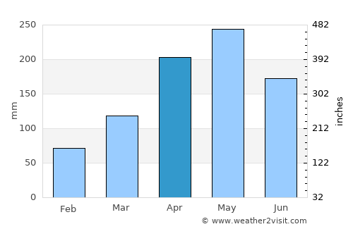 Betong average rain in April