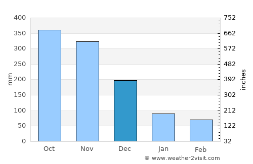 Betong average rain in December