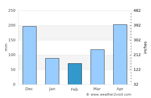 Betong average rain in February