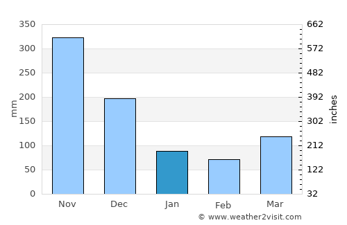 Betong average rain in January