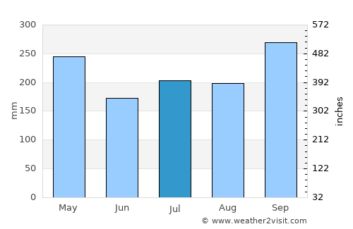 Betong average rain in July