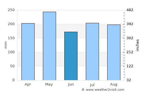 Betong average rain in June
