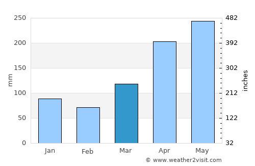Betong average rain in March