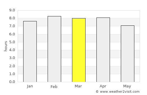 Betong average rain in March