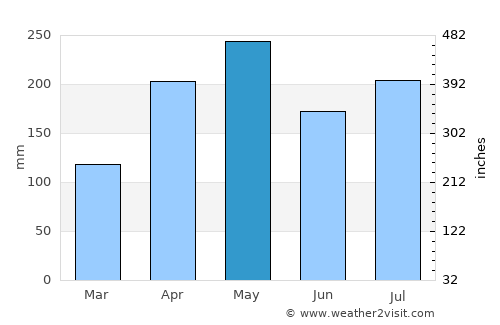 Betong average rain in May