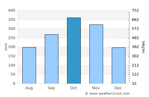 Betong average rain in October
