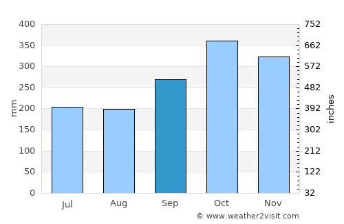 Betong average rain in September