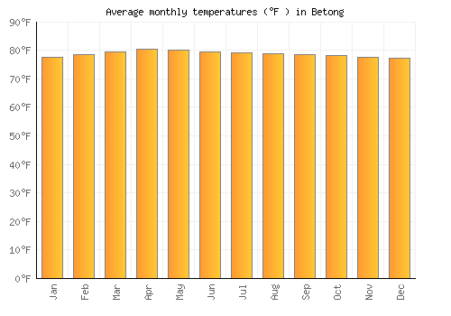 Betong average temperature chart (Fahrenheit)