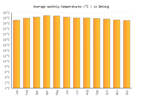 Betong average temperature chart (Celsius)