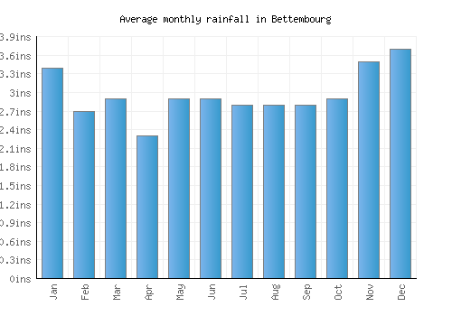 Bettembourg monthly rainfall chart (inches)