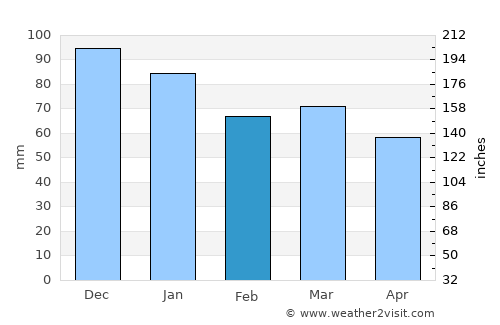 Bettendorf average rain in February