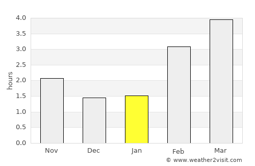 Bettendorf average rain in January