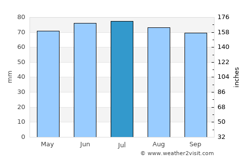 Bettendorf average rain in July