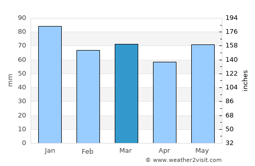 Bettendorf average rain in March