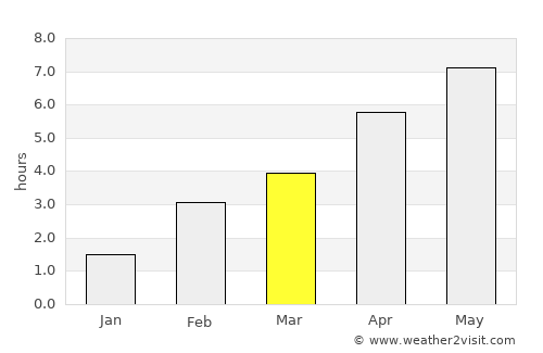 Bettendorf average rain in March
