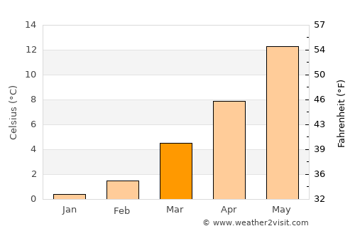 Bettendorf average temperature in March