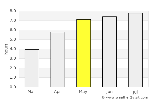 Bettendorf average rain in May