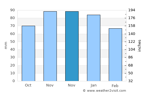 Bettendorf average rain in November