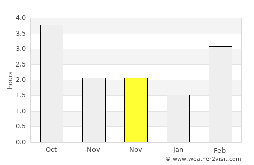 Bettendorf average rain in November