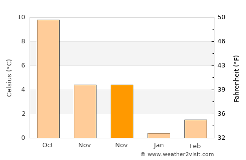Bettendorf average temperature in November
