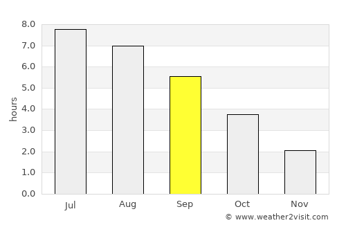Bettendorf average rain in September