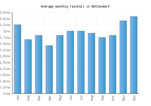 Bettendorf monthly rainfall chart (inches)