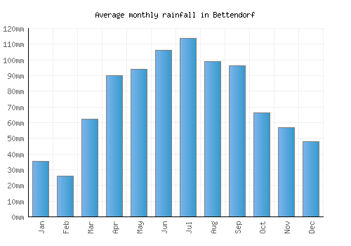 Bettendorf monthly rainfall chart (mm)