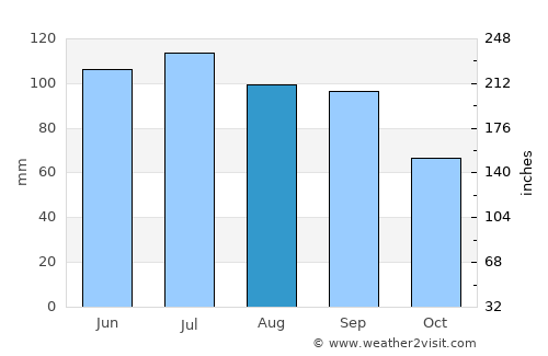 Bettendorf average rain in August