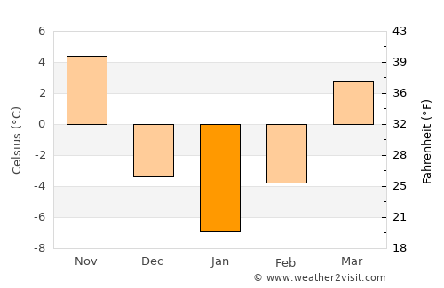 Bettendorf average temperature in January