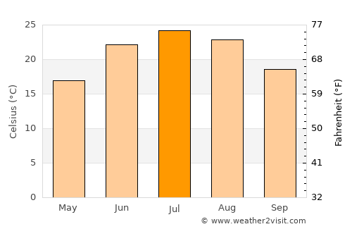 Bettendorf average temperature in July