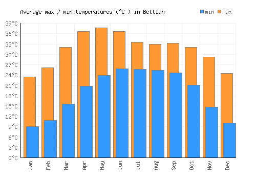 Bettiah average minimum / maximum temperatures (Celsius)