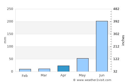 Bettiah average rain in April