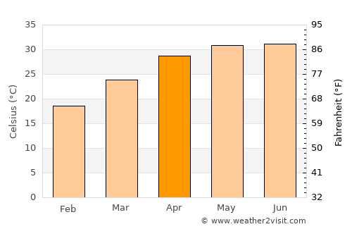 Bettiah average temperature in April