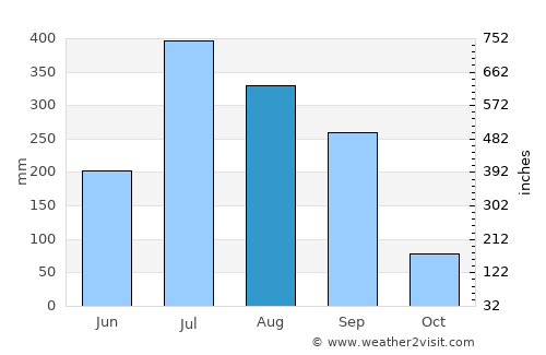 Bettiah average rain in August