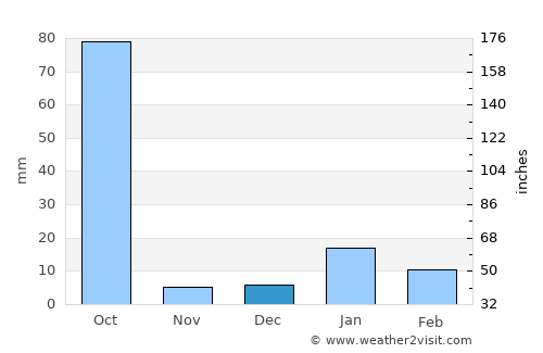 Bettiah average rain in December
