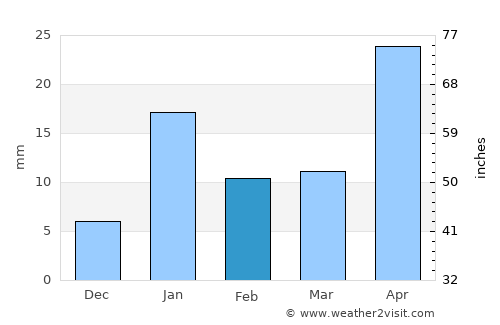 Bettiah average rain in February