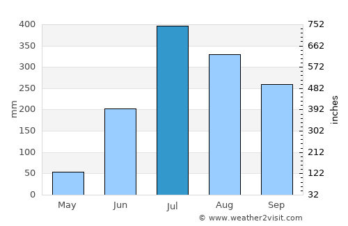 Bettiah average rain in July