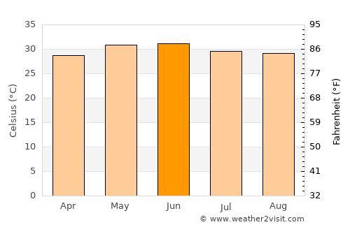 Bettiah average temperature in June