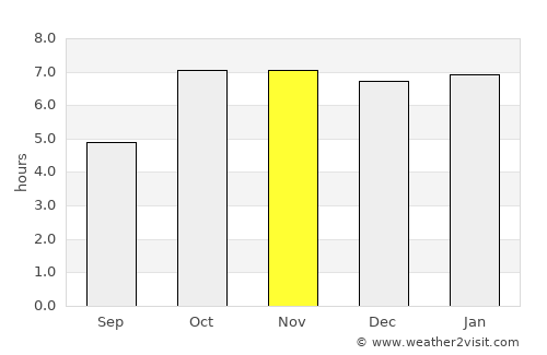 Bettiah average rain in November