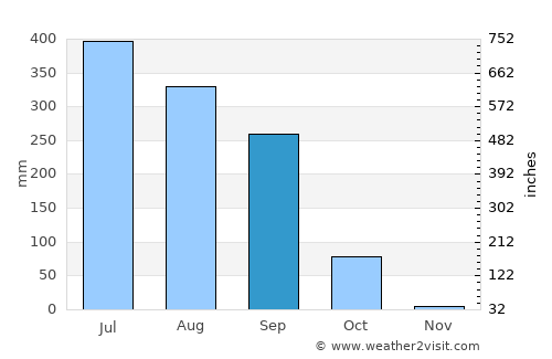 Bettiah average rain in September