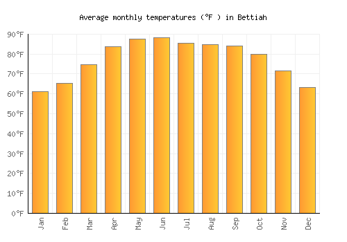 Bettiah average temperature chart (Fahrenheit)