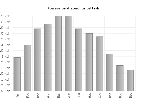 Bettiah average winspeed by month (km/h)