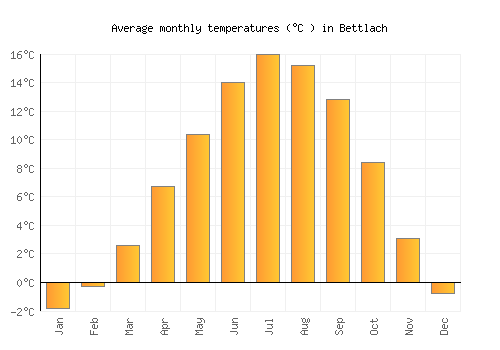 Bettlach average temperature chart (Celsius)