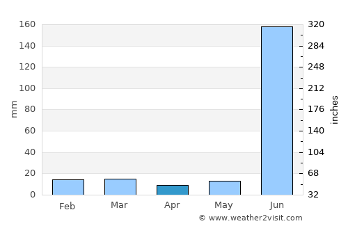 Betūl Bāzār average rain in April
