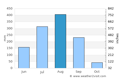 Betūl Bāzār average rain in August