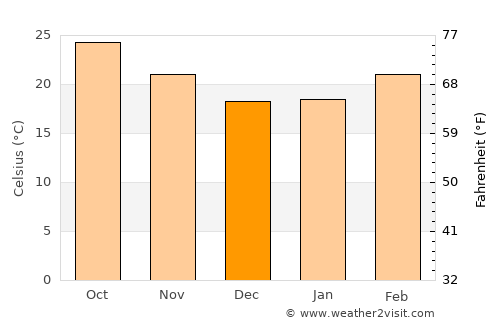 Betūl Bāzār average temperature in December