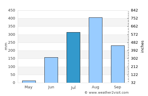 Betūl Bāzār average rain in July