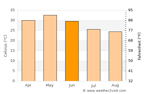 Betūl Bāzār average temperature in June