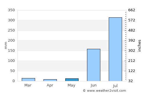 Betūl Bāzār average rain in May