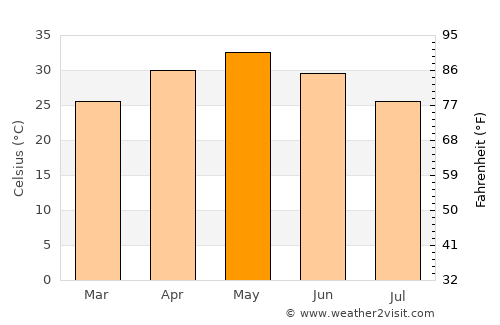 Betūl Bāzār average temperature in May